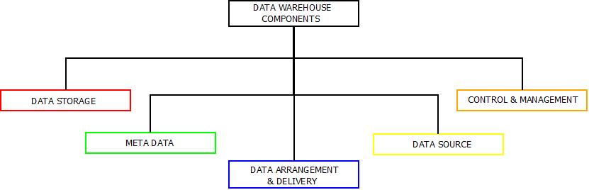 This image describes the various data warehouse components that are used. 